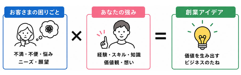 お客様の困りごとと自分の強みを掛け合わせて創業アイデアを作る図