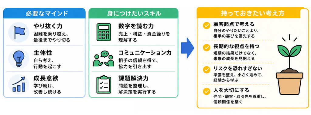 経営者に必要なマインド、身につけたいスキル、持っておきたい考え方を整理した図